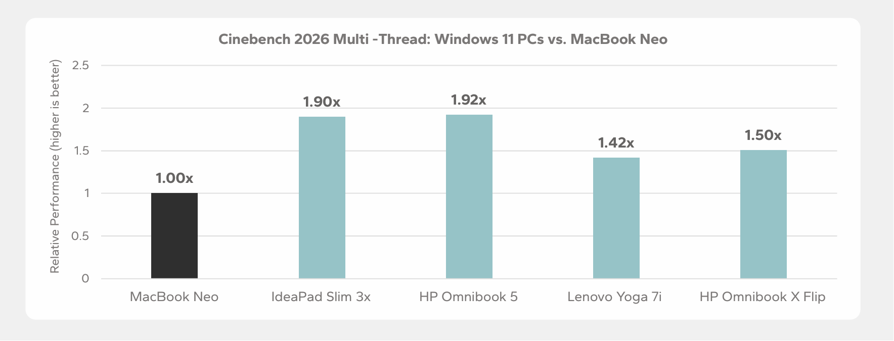 Điểm Cinebench Multithread so sánh PC Windows 11 và MacBook Neo