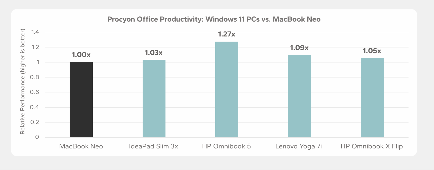 Năng suất văn phòng của PC Windows 11 so với MacBook Neo
