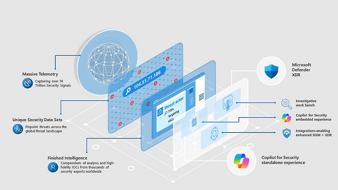 Microsoft Defender XDR sử dụng bộ dữ liệu và phép đo từ xa để cung cấp thông tin về mối đe dọa và Copilot