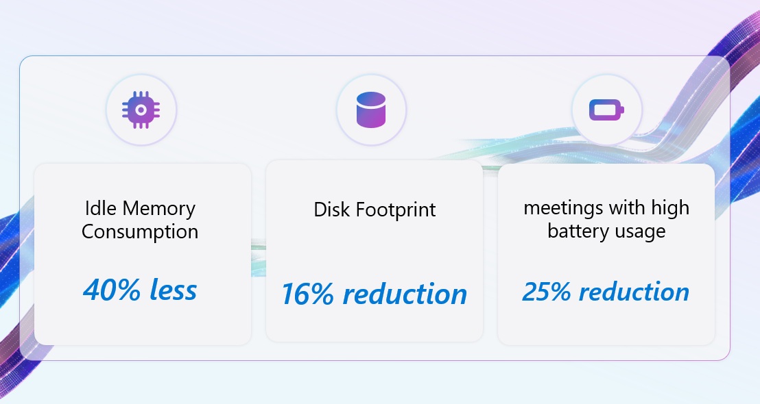 Microsoft Teams Tiêu thụ bộ nhớ nhàn rỗi Dấu chân ổ đĩa và mức sử dụng pin cuộc họp