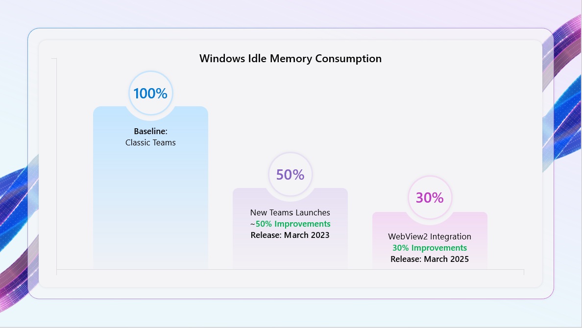 Mức tiêu thụ nhàn rỗi của nhóm Windows