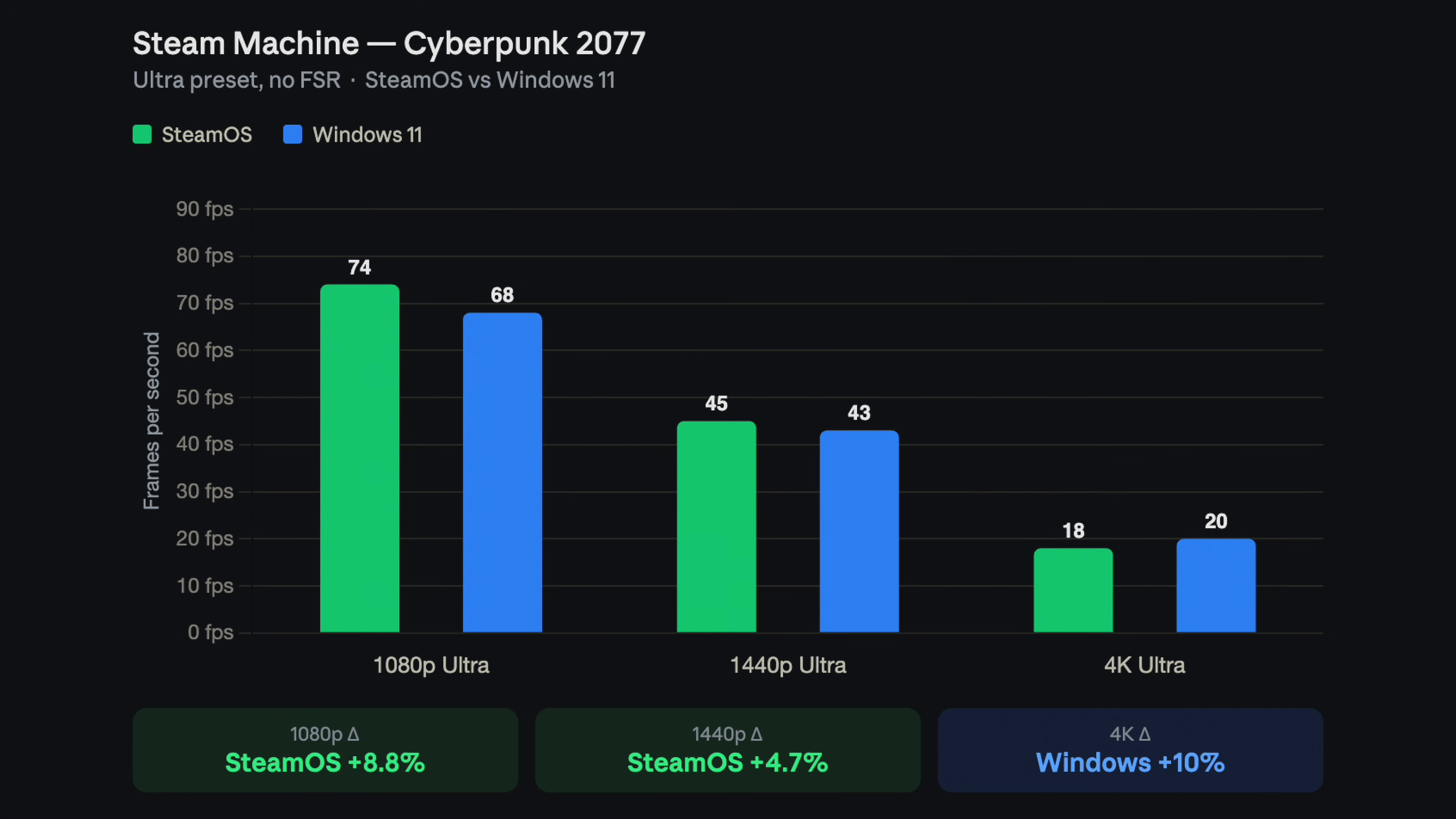 Cyberpunk 2077 compared between SteamOS and Windows 11 in Steam Machine
