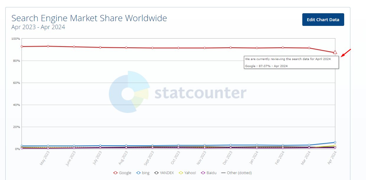Thị phần của Google giảm dữ liệu không chính xác trên StatCounter