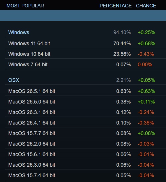 Khảo sát thị phần Steam cho Windows 10