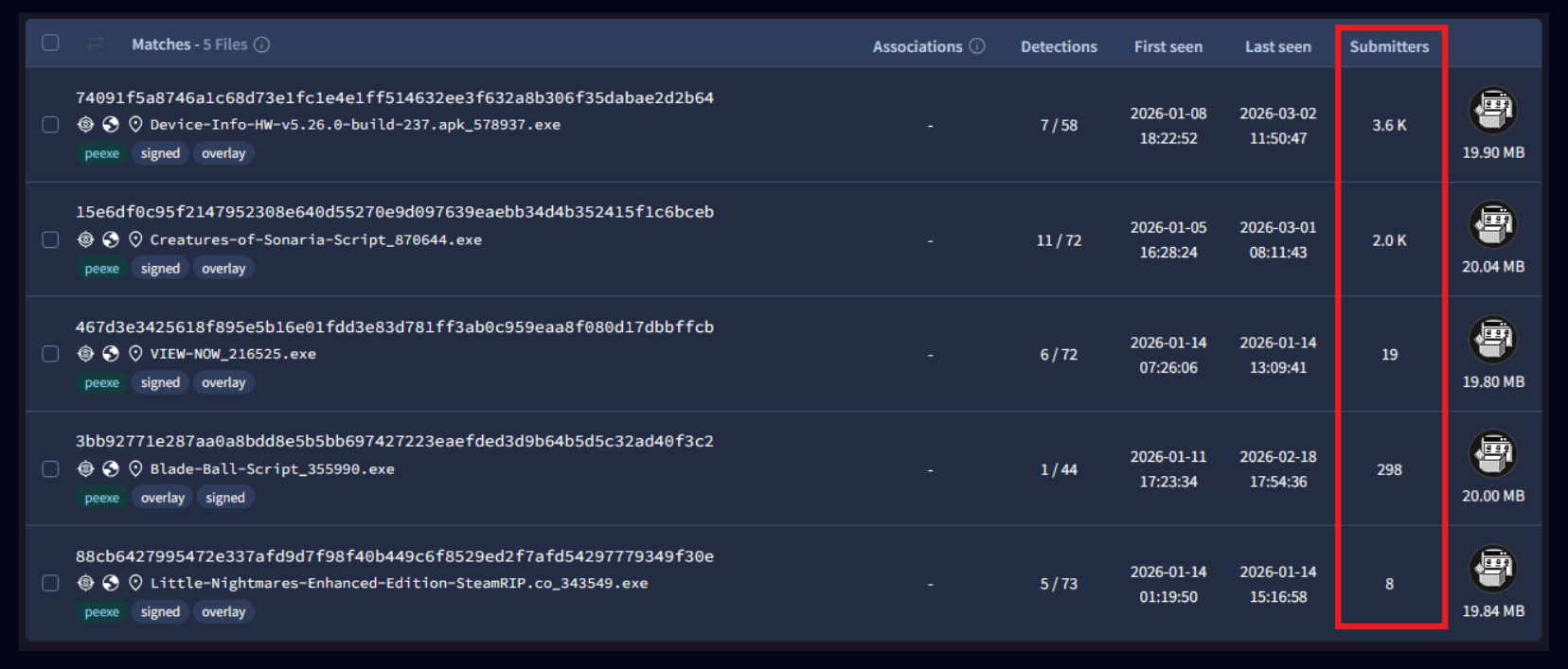 Tổng số người gửi VirusTotal vượt qua 5.000 cho thấy quy mô hoạt động