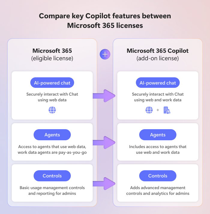microsoft-365-copilot-license-so sánh